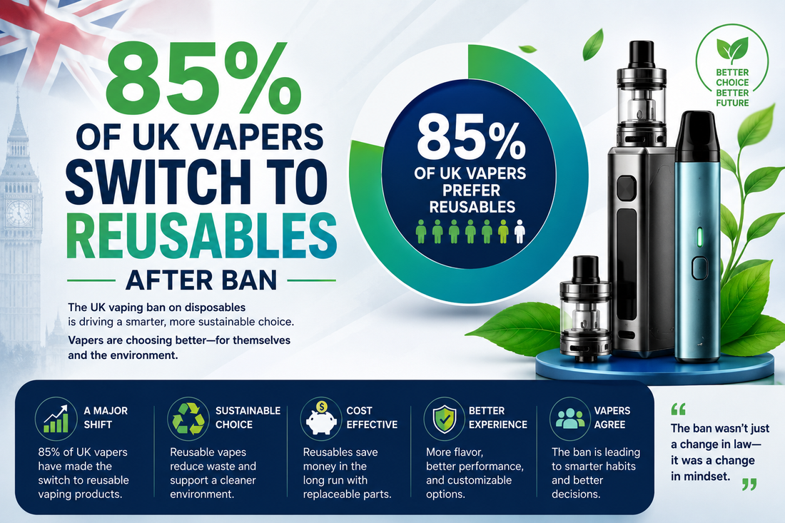 85% of UK Vapers Switch to Reusables Post Single-Use Ban