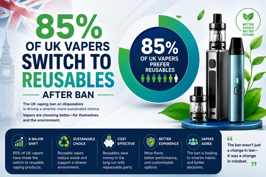 85% of UK Vapers Switch to Reusables Post Single-Use Ban